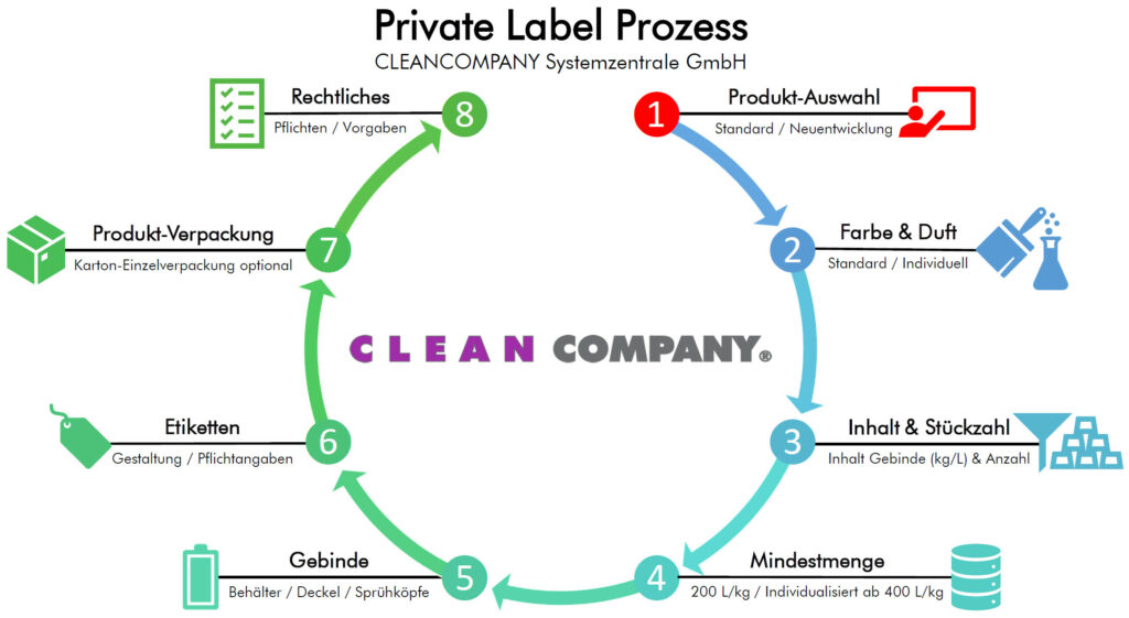 CLEANCOMPANY Prozess Private Label